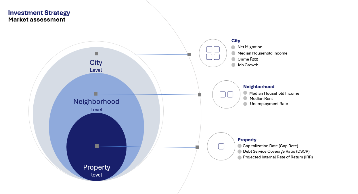 Market Assessment: City, Neighborhood, Property