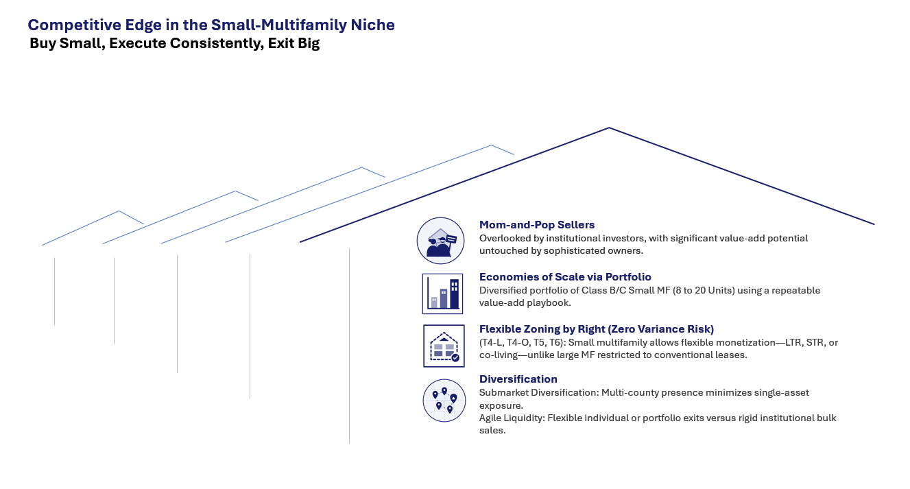 Competitive Edge in the Small-Multifamily Niche